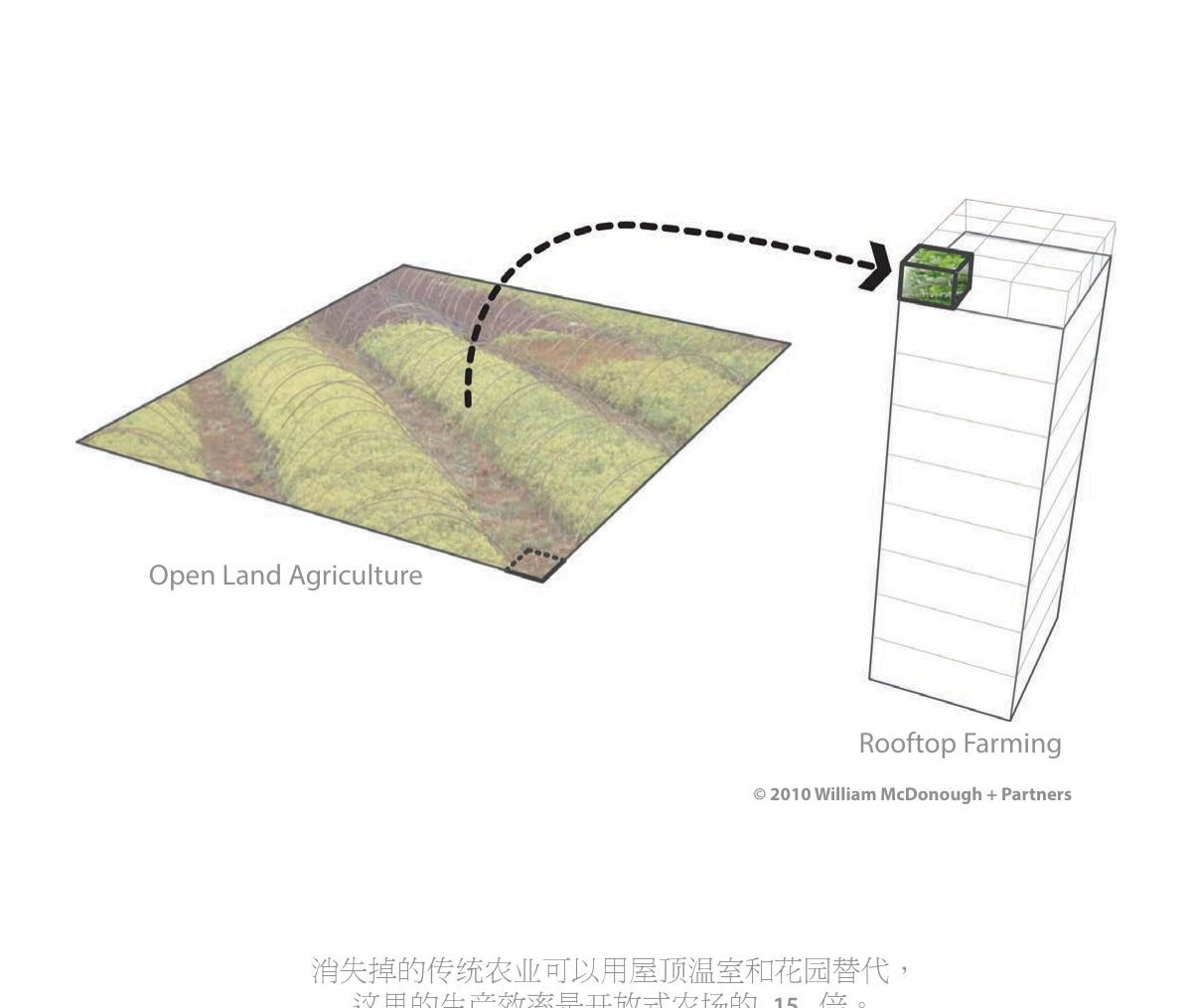 Open land agriculture lifted onto a rooftop greenhouse