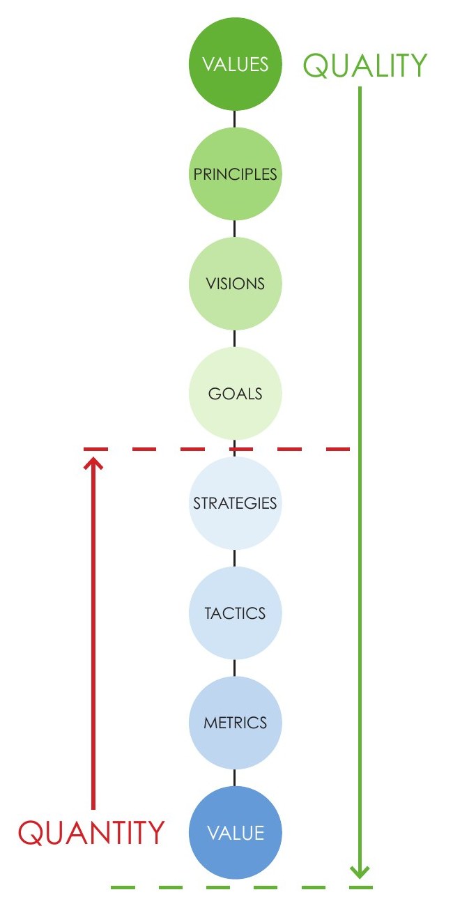 From Values to Value diagram, from Values down to Value, with quality and quantity arrows