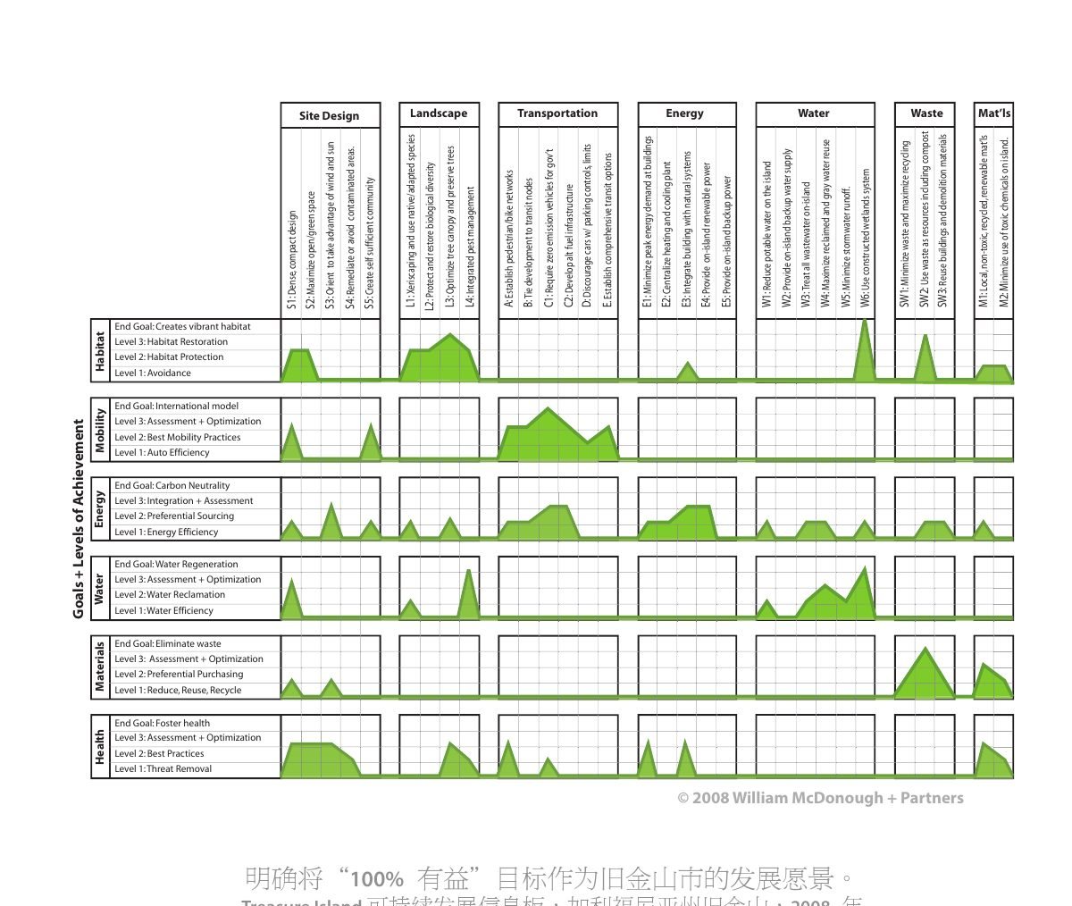 Treasure Island Sustainability Dashboard