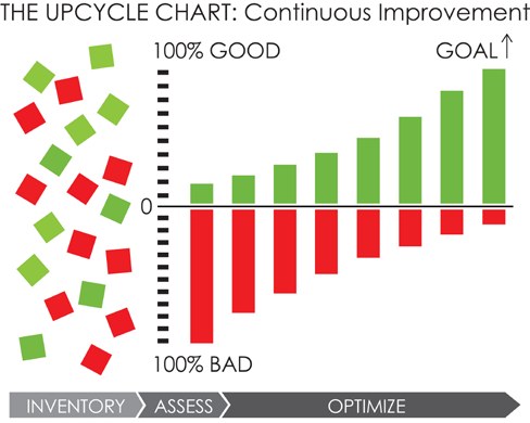 The Upcycle Chart, from 100% bad toward the goal of 100% good