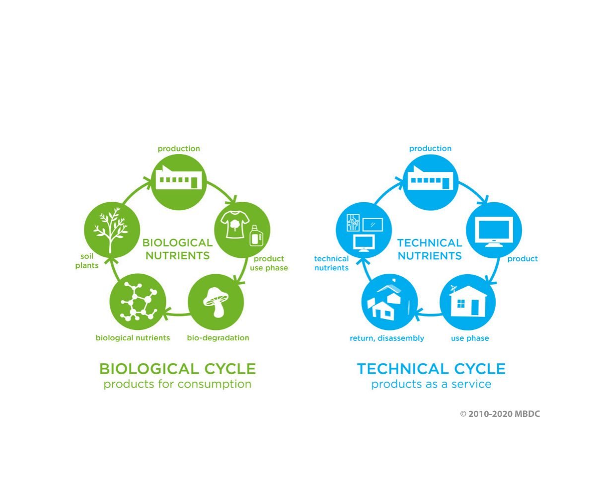Biological and technical nutrient cycles