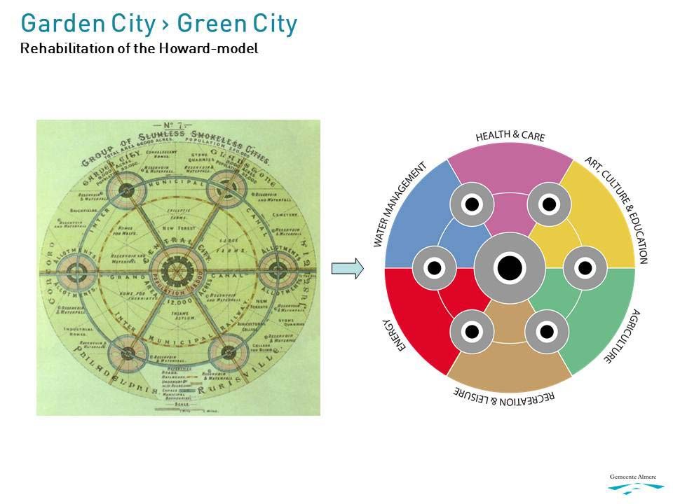 Diagram from Howard's Garden City to a Green City