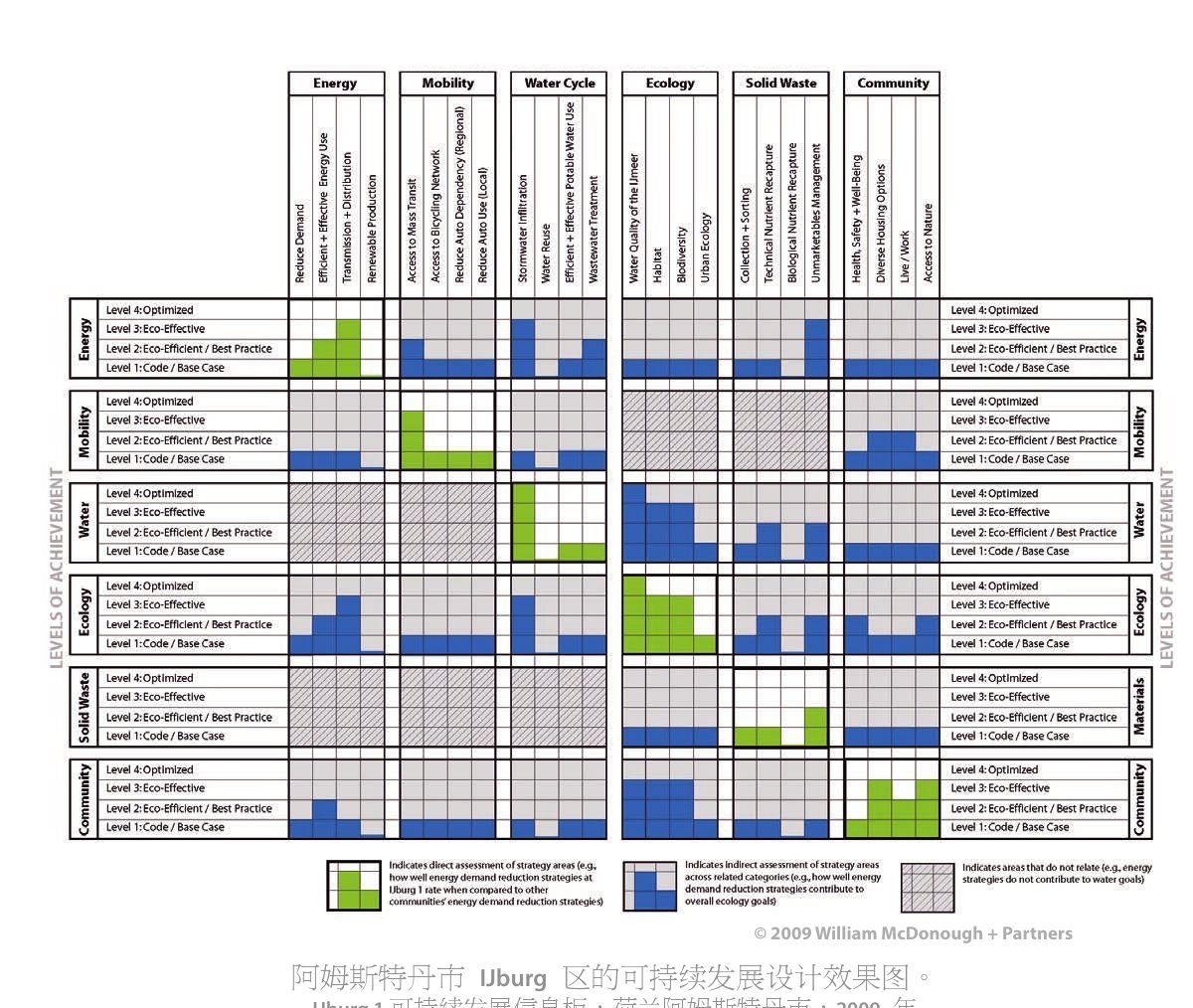 IJburg Sustainability Dashboard, Amsterdam