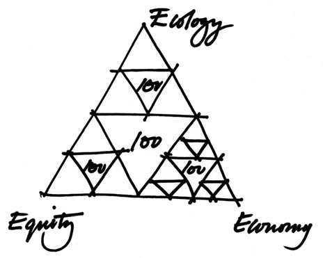 Hand-drawn Fractal Triangle with Ecology, Equity and Economy corners