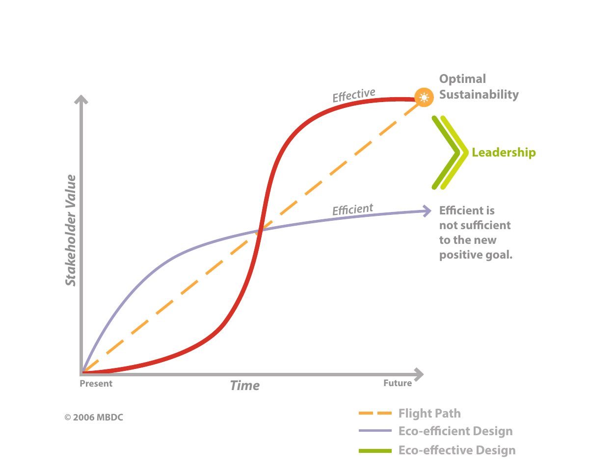 Chart of the flight path from eco-efficient to eco-effective design toward optimal sustainability