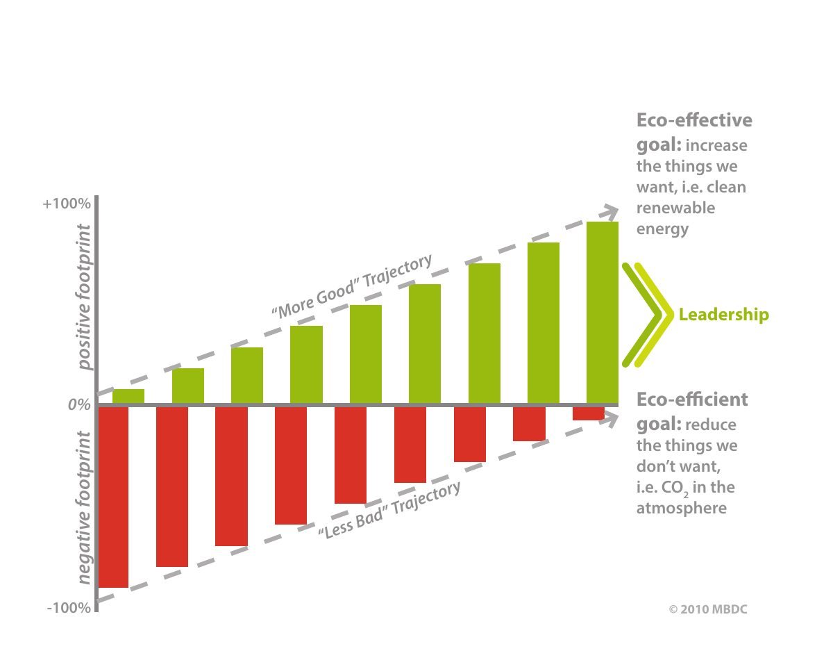 Chart contrasting the Less Bad and More Good trajectories