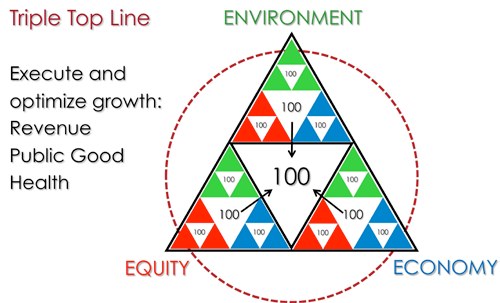 Triple Top Line fractal triangle of environment, equity and economy