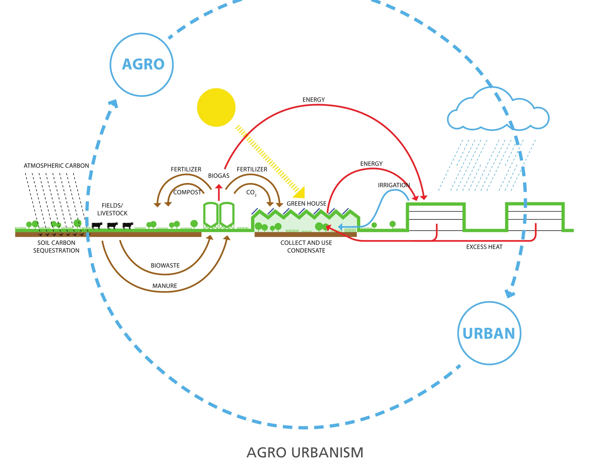 Agro Urbanism: energy, compost, fertilizer and water flowing between fields, greenhouses and the city