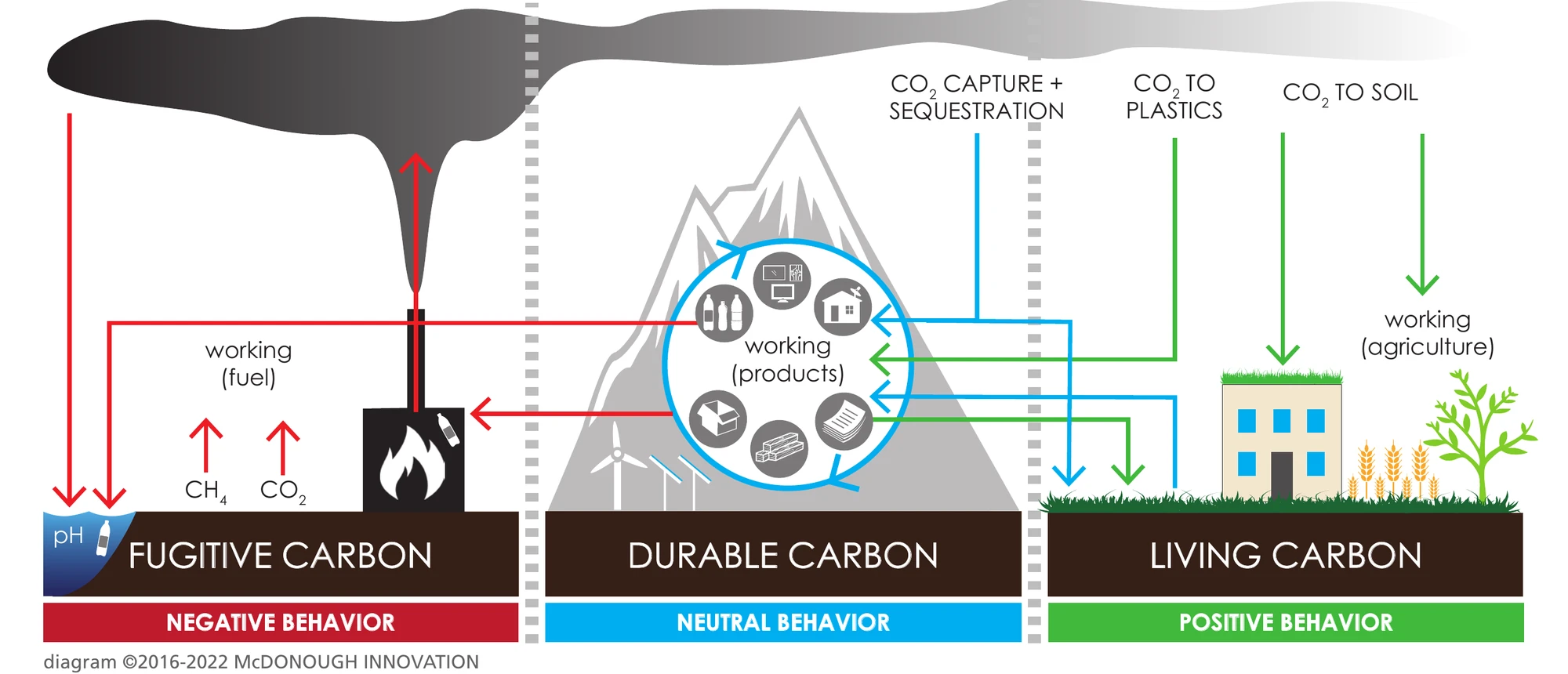 Diagram of fugitive, durable, and living carbon and their connections to energy, products, and soil