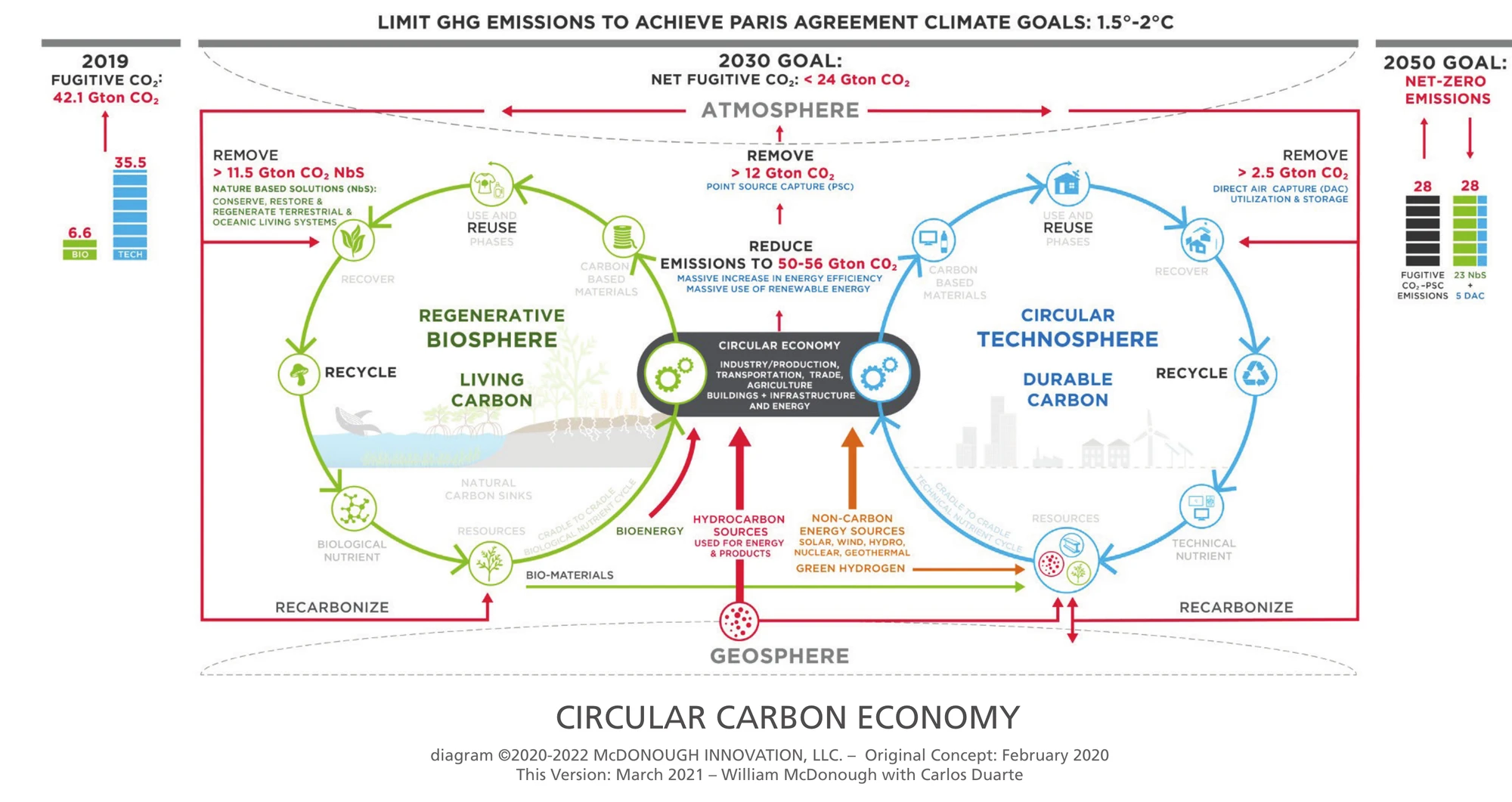 Circular Carbon Economy framework joining a regenerative biosphere with a circular technosphere