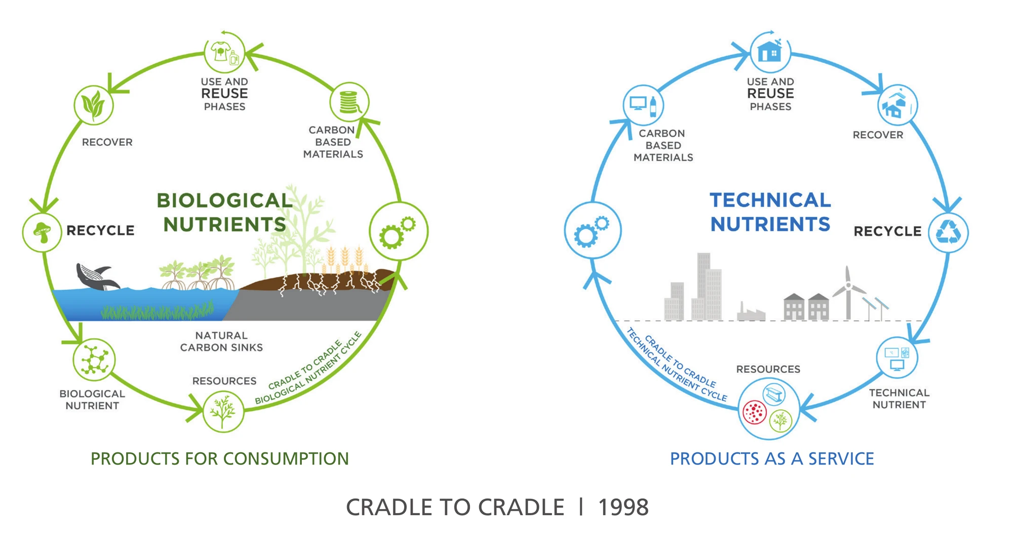 Cradle to Cradle biological and technical cycles, 1998