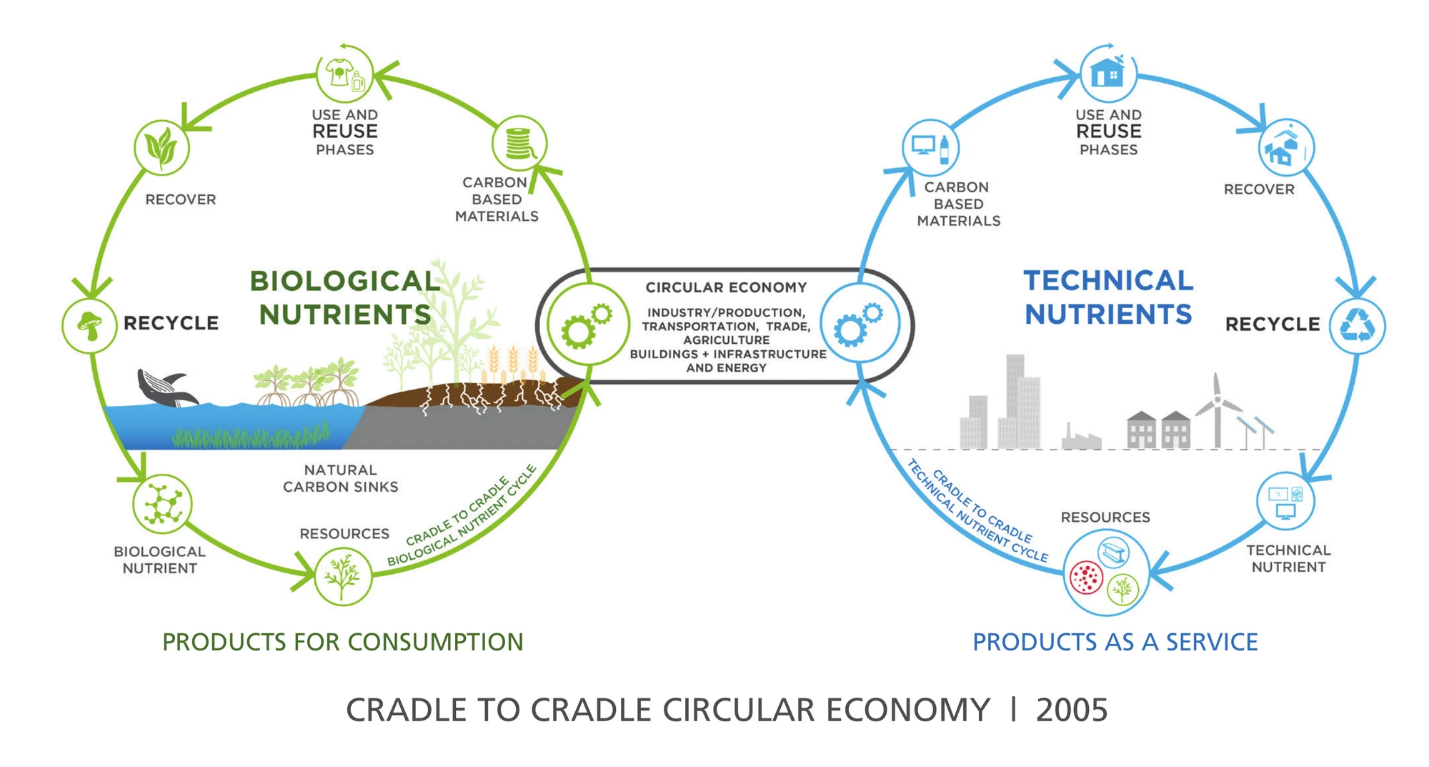 Biological and technical loops for Cradle to Cradle and the circular economy