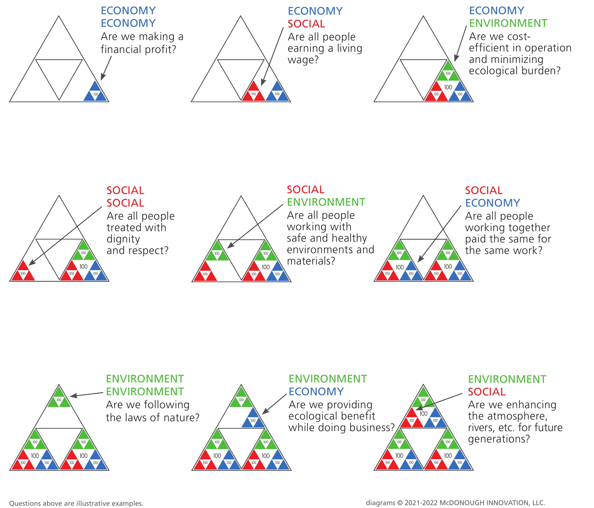 Nine illustrative questions shown as highlighted triangles across economy, social, and environment