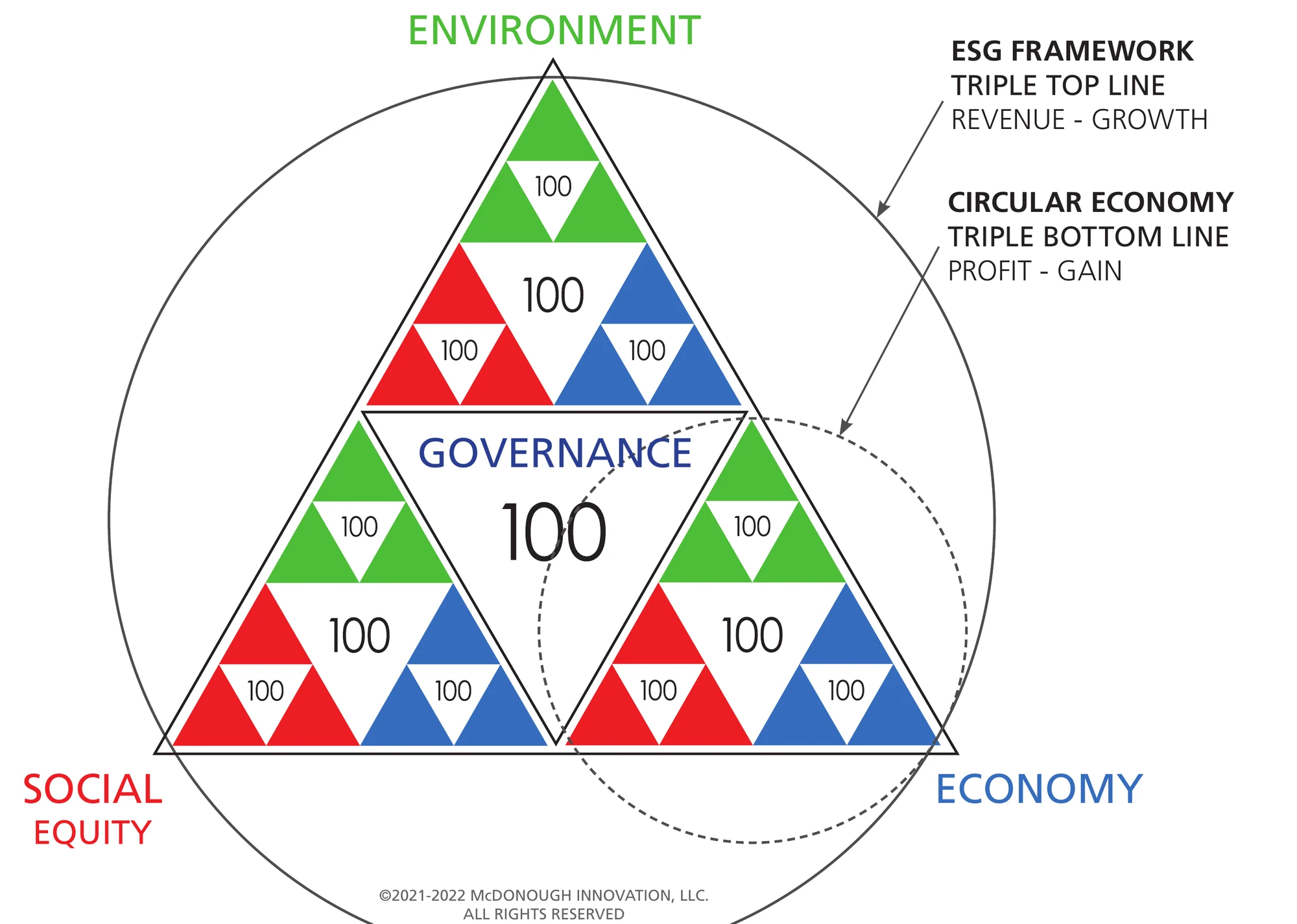 Triple Top Line triangle connecting environment, social equity, economy, and governance