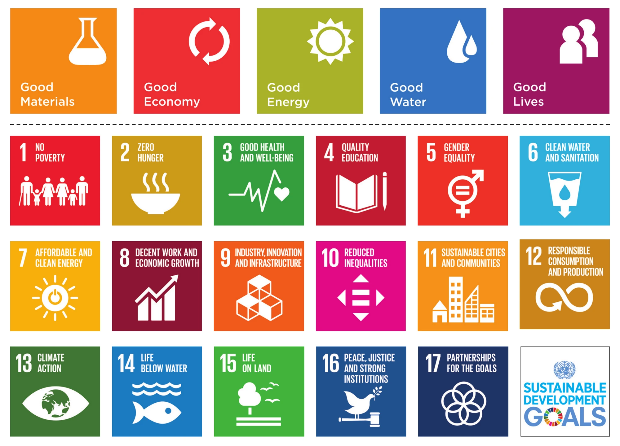 The Five Goods tiles above the seventeen UN Sustainable Development Goals