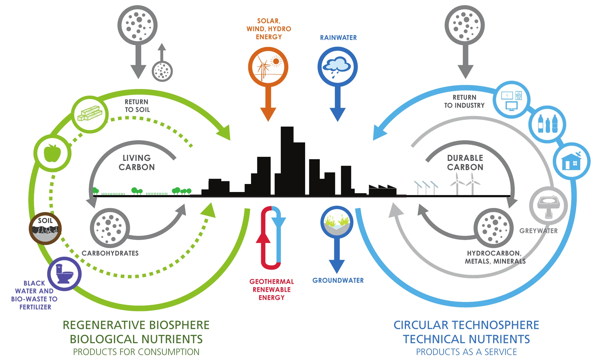 City diagram linking a regenerative biosphere and circular technosphere through water, energy, and materials