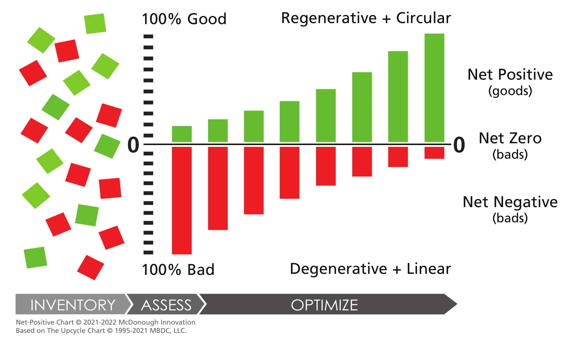 Bar chart rising from net negative through net zero to net positive, with inventory, assess, and optimize below