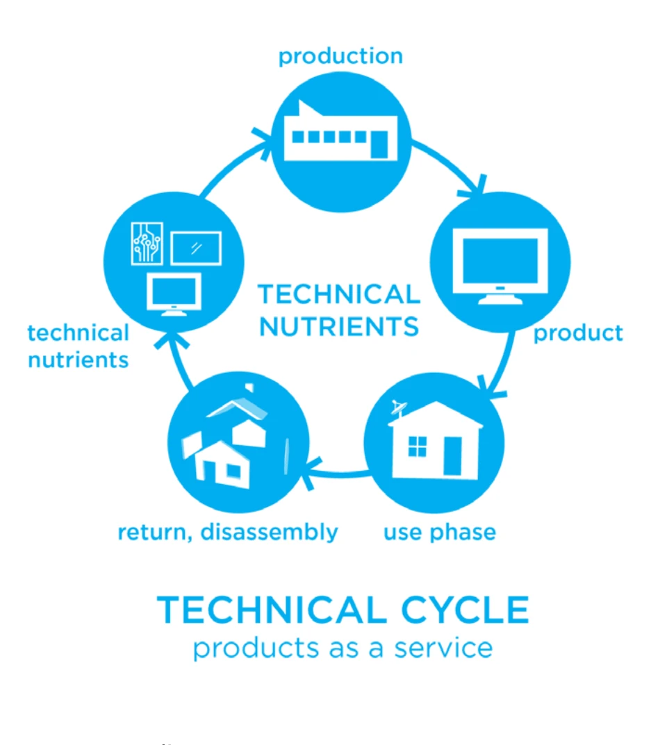 Technical cycle: products as a service