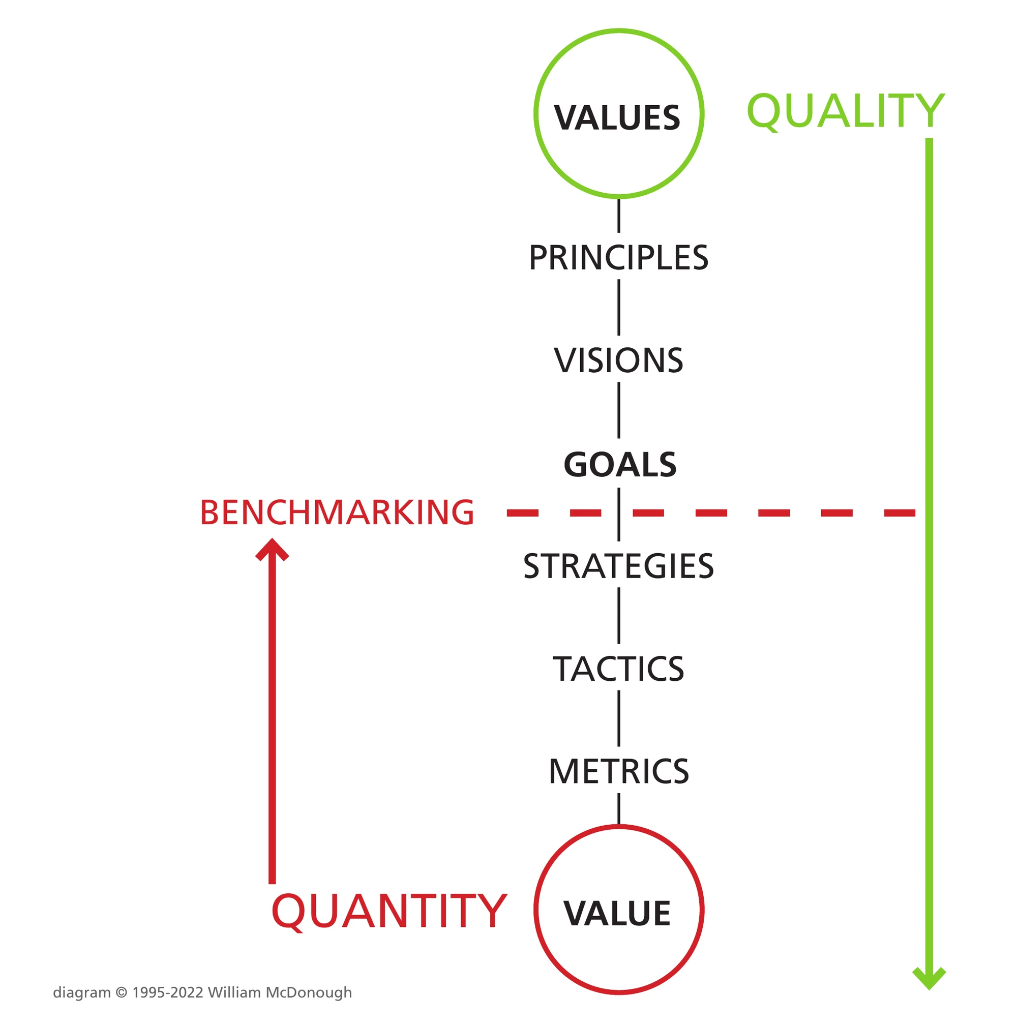 A sequence from values to metrics and value, with quality and quantity shown alongside